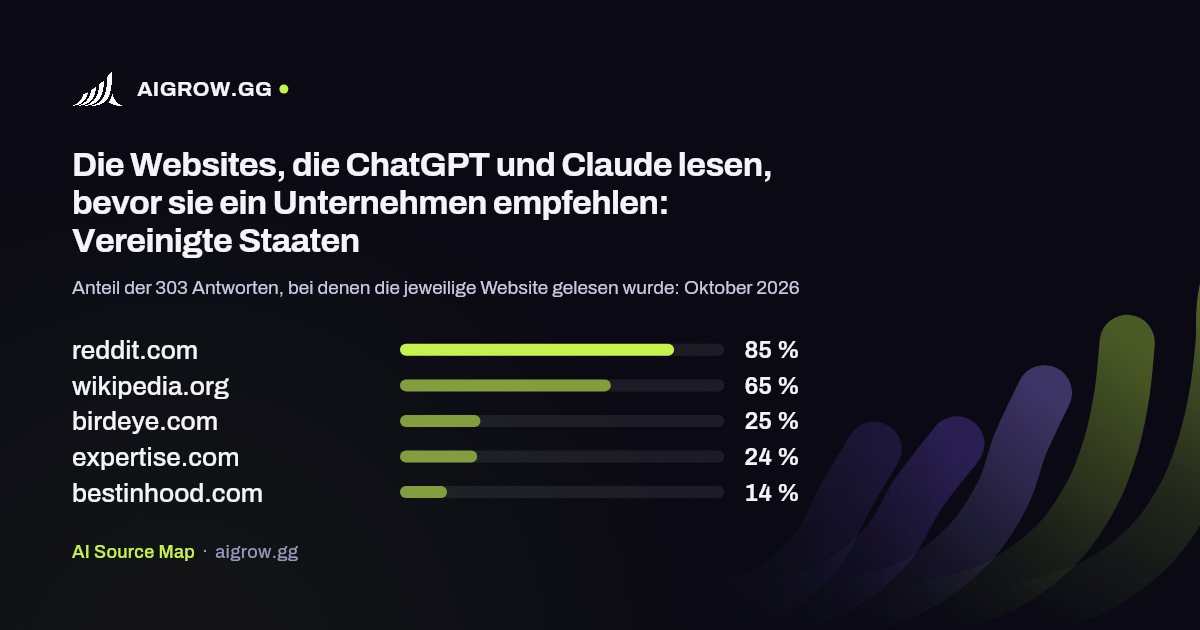 Die fünf Websites, die ChatGPT und Claude am häufigsten lesen: Vereinigte Staaten (Oktober 2026)