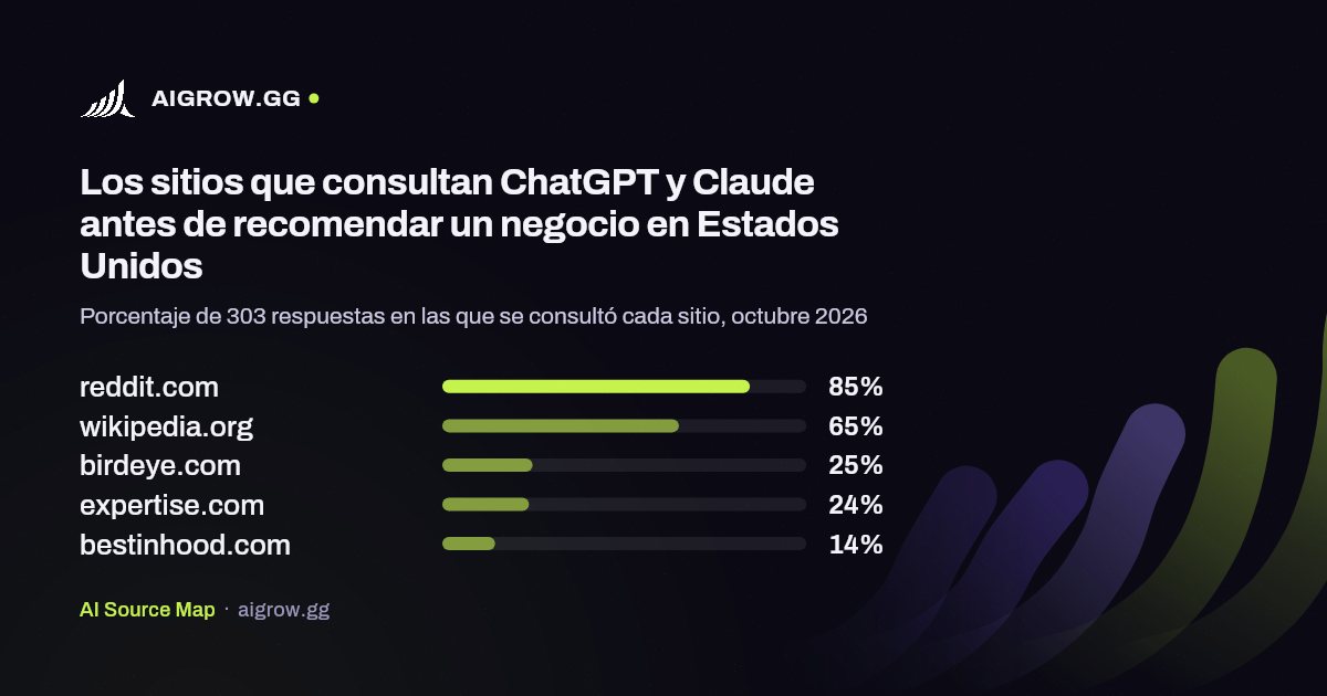 Los cinco sitios que más consultan ChatGPT y Claude en Estados Unidos, octubre 2026