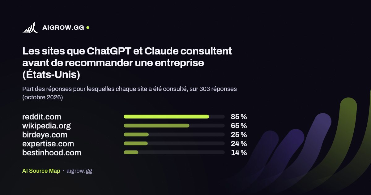 Les cinq sites que ChatGPT et Claude consultent le plus (États-Unis, octobre 2026)