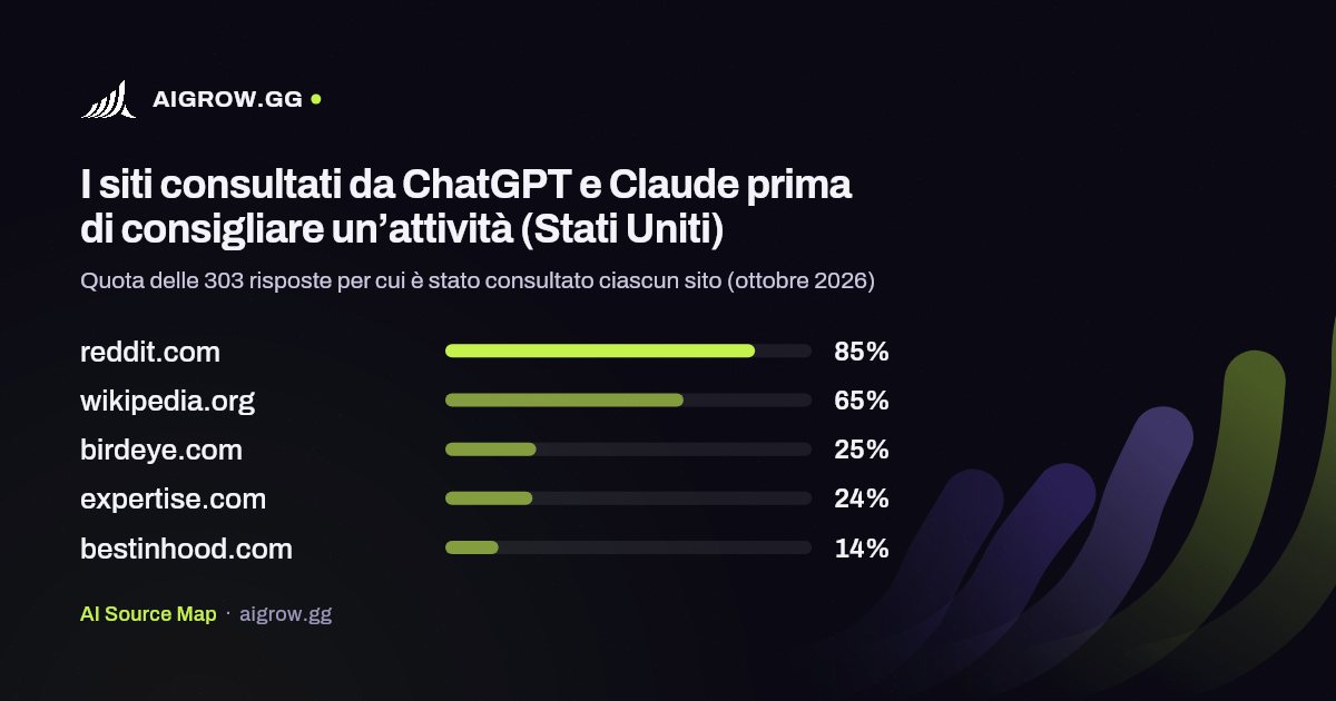 I cinque siti più consultati da ChatGPT e Claude (Stati Uniti, ottobre 2026)