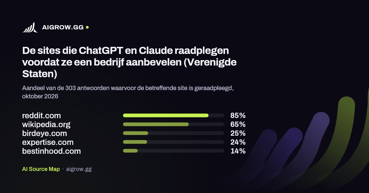 De vijf sites die ChatGPT en Claude het vaakst raadplegen (Verenigde Staten, oktober 2026)