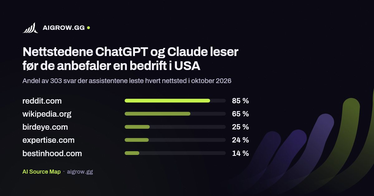 De fem nettstedene ChatGPT og Claude leser mest i USA i oktober 2026