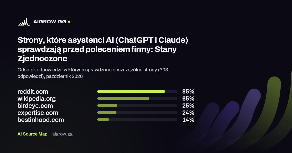 Pięć stron najczęściej sprawdzanych przez asystentów AI (ChatGPT i Claude): Stany Zjednoczone, październik 2026