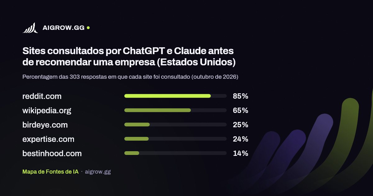 Os cinco sites mais consultados por ChatGPT e Claude (Estados Unidos, outubro de 2026)