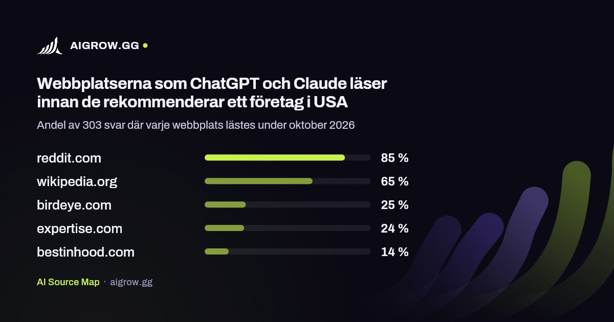De fem webbplatser som ChatGPT och Claude läser oftast i USA under oktober 2026