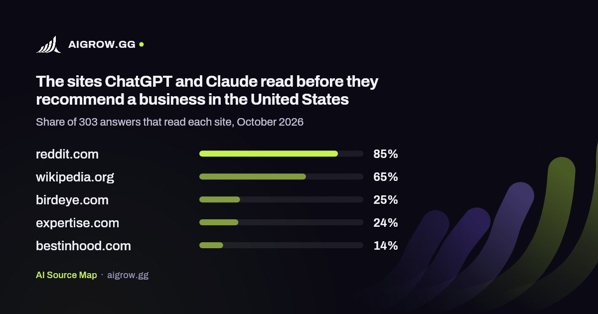 The five sites ChatGPT and Claude read most in the United States, October 2026